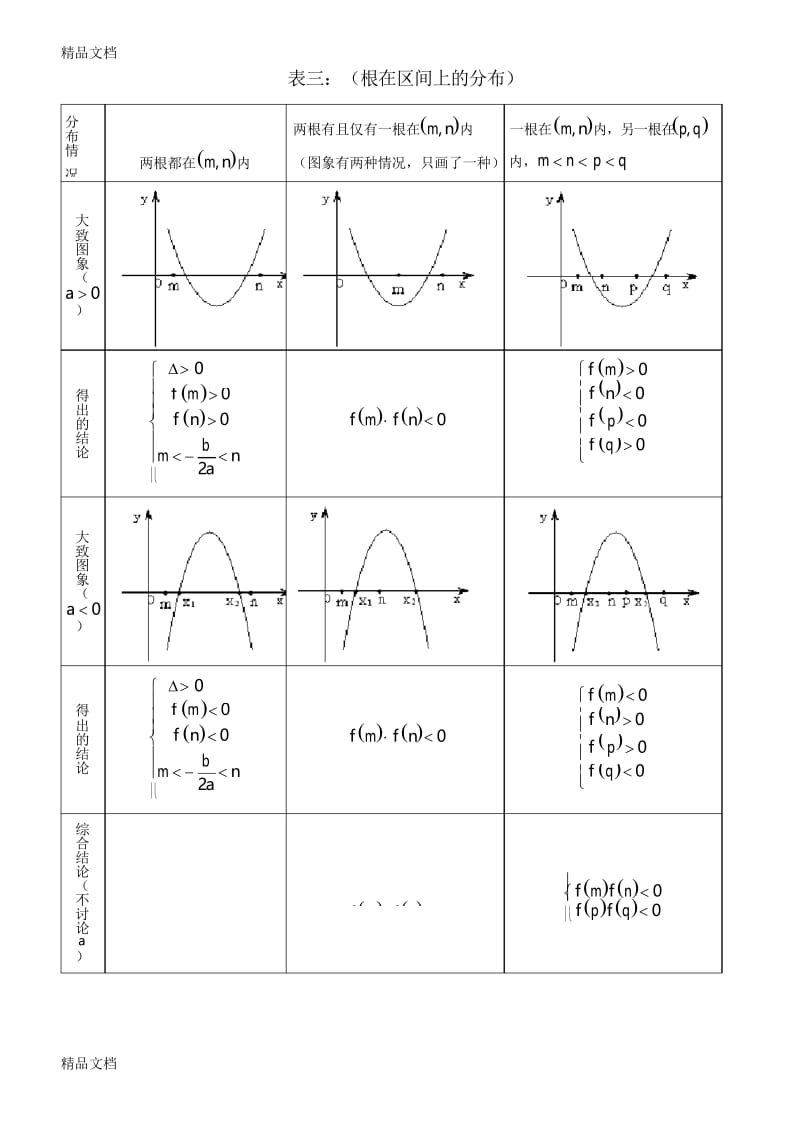 最新一元二次方程根的分布情况归纳总结(.07.22).docx_第3页