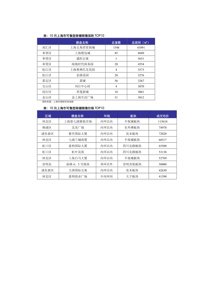 中原上海商业物业市场报告.doc_第2页