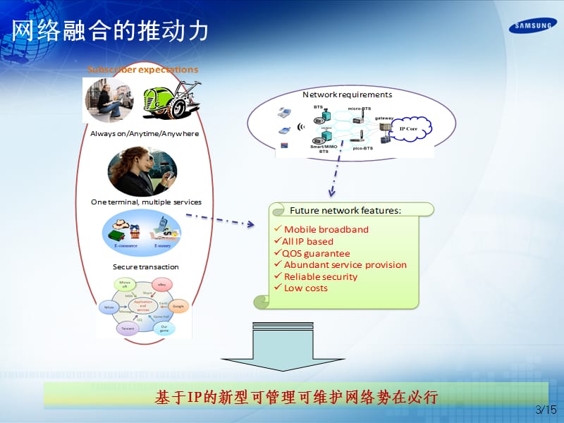 未来多网络体系的融合路线图.ppt_第3页