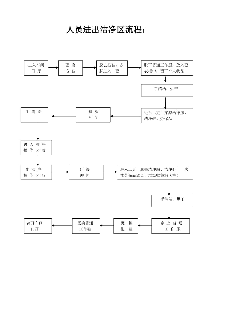 人员进出洁净区更衣更鞋规定.doc_第2页