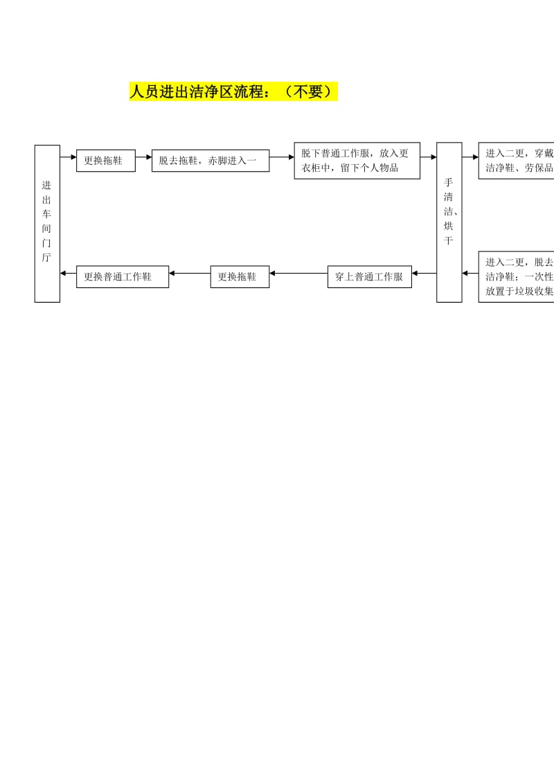 人员进出洁净区更衣更鞋规定.doc_第3页