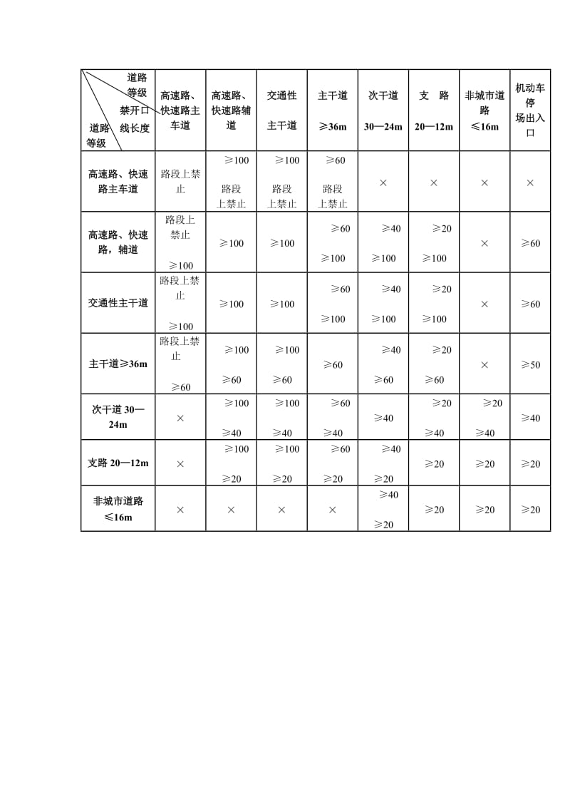 机动车禁止开口线设置标准.doc_第1页