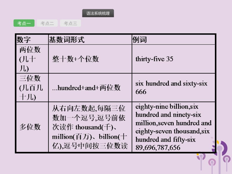 2019年中考英语总复习优化设计 第二部分 语法专项突破 专题四 数词课件 人教新目标版.pptx_第3页