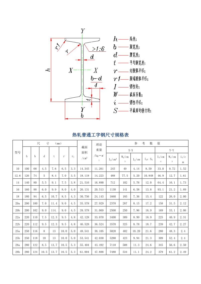 工字钢、槽钢、等边角钢型号规格表.doc_第1页