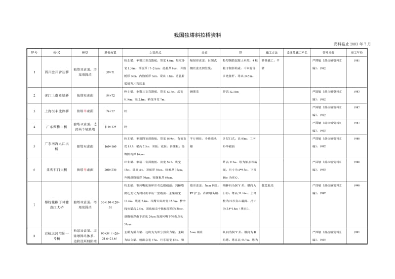 我国独塔斜拉桥资料.doc_第1页