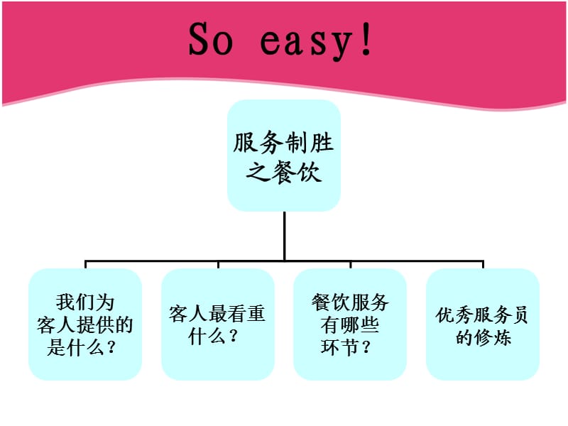 服务致胜之餐饮.ppt_第2页