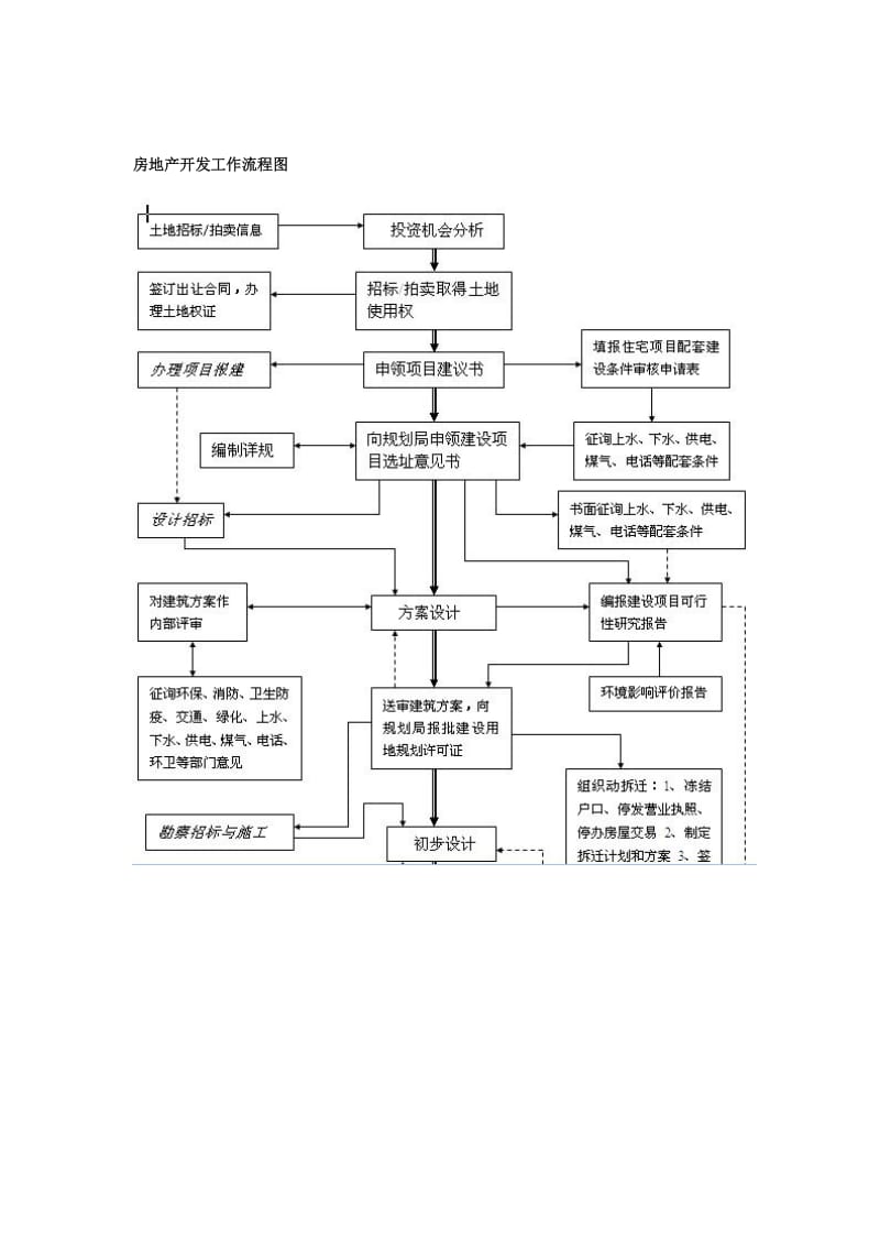 房地产开发流程和招投标流程.doc_第1页