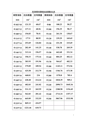 常用钢管和圆钢的抗扭模量表.doc