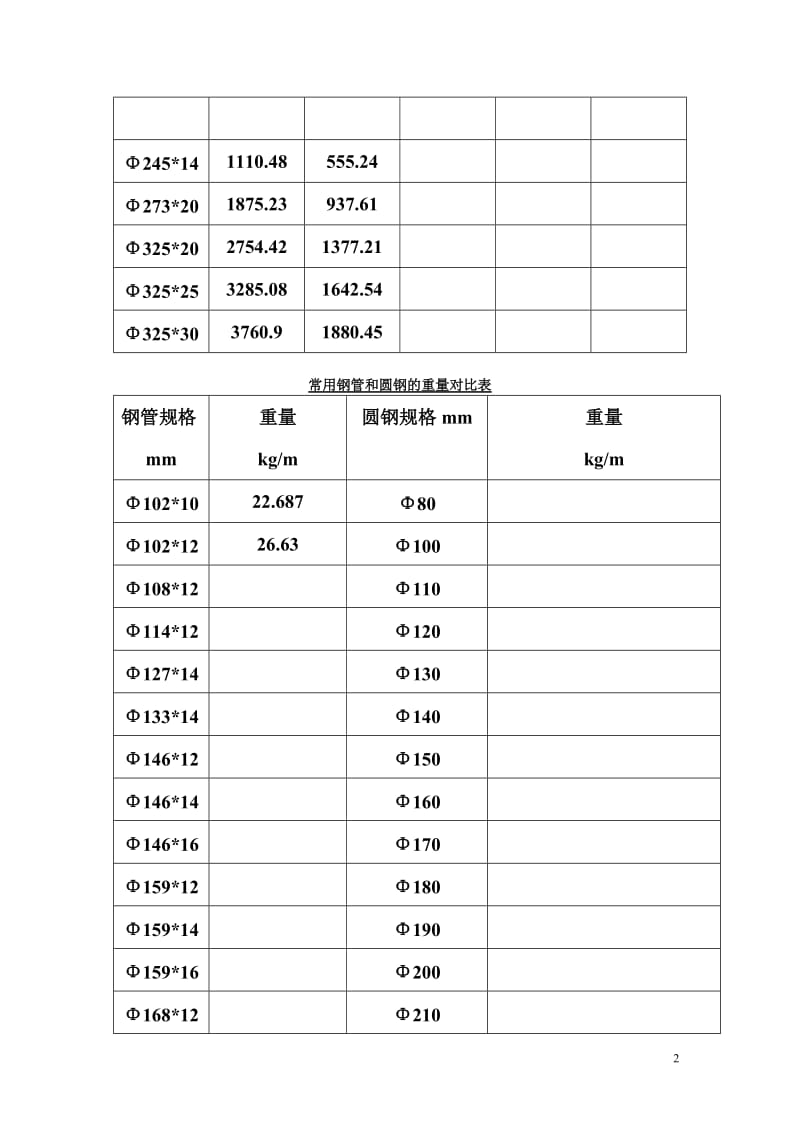 常用钢管和圆钢的抗扭模量表.doc_第2页