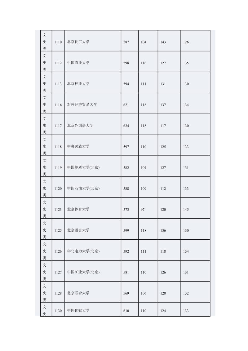 湖南省普通高校招生本科一批平行一志愿投档分数线.doc_第2页