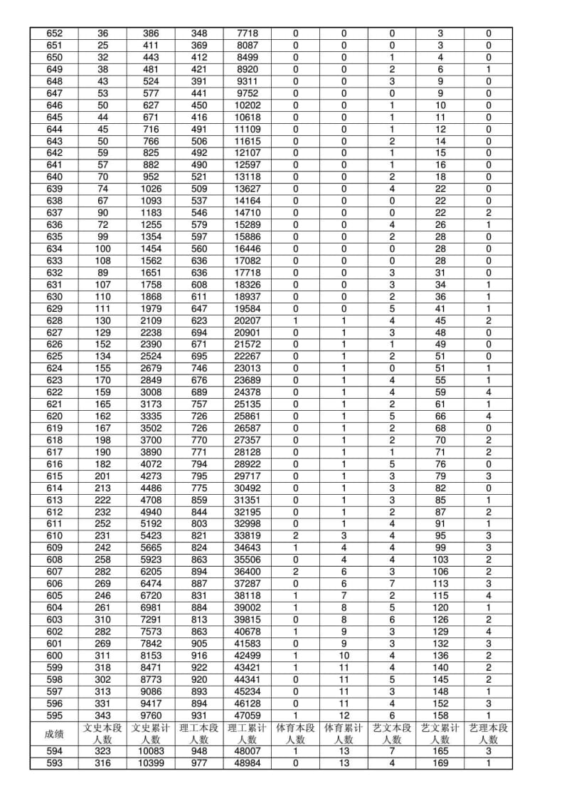 山东高考分数段统计表.doc_第2页