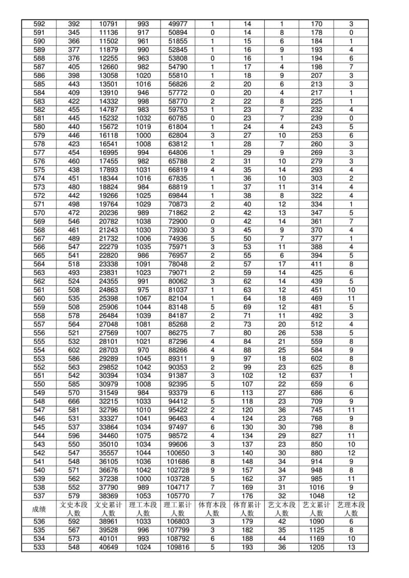 山东高考分数段统计表.doc_第3页