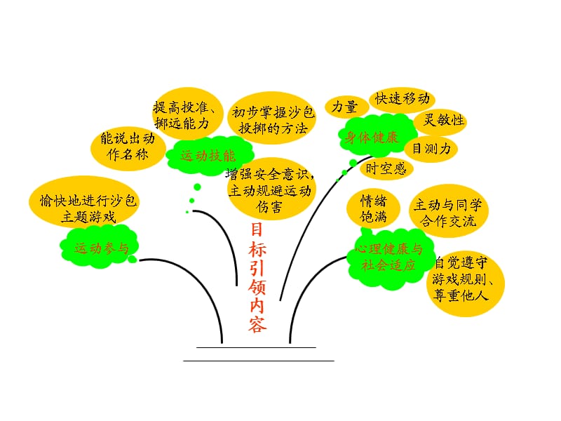 小学体育课件：沙包投掷与游戏.ppt_第2页