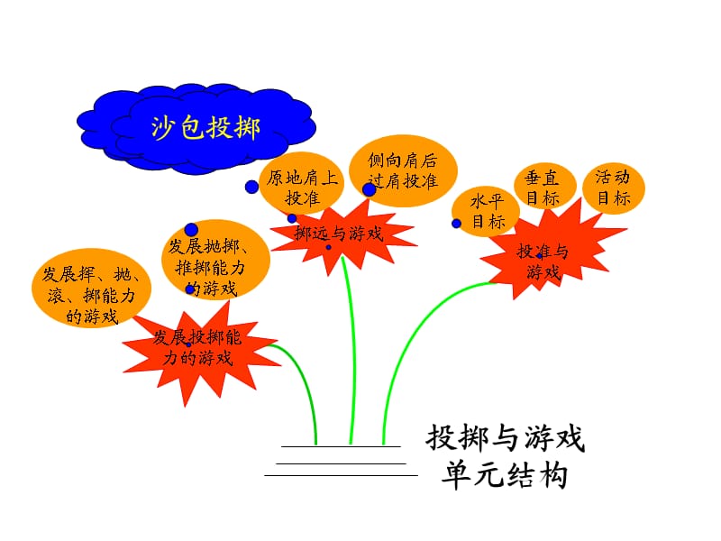 小学体育课件：沙包投掷与游戏.ppt_第3页