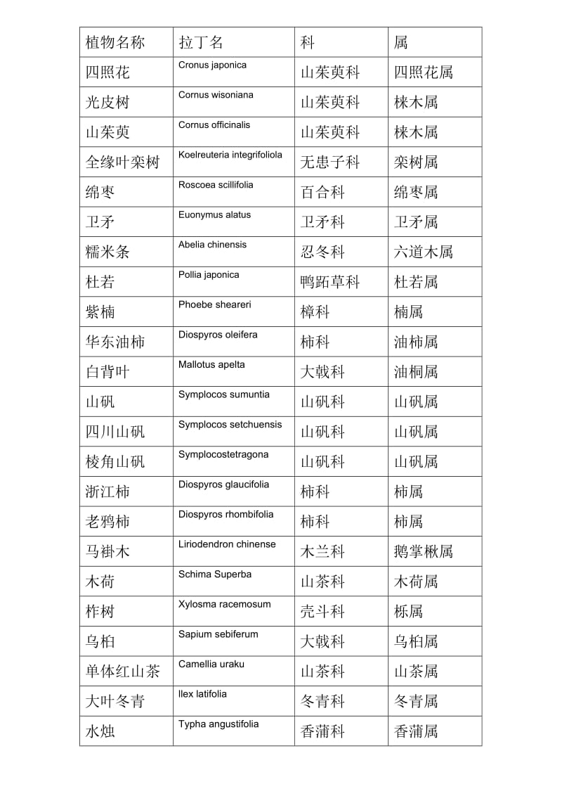 杭州植物园植物名录.doc_第3页