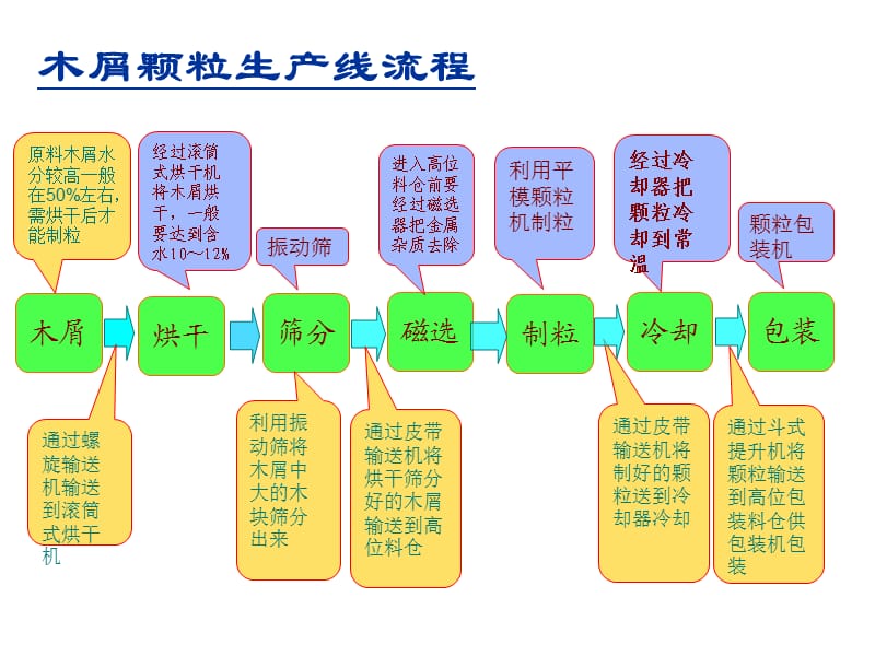 木屑颗粒生产线.ppt_第2页