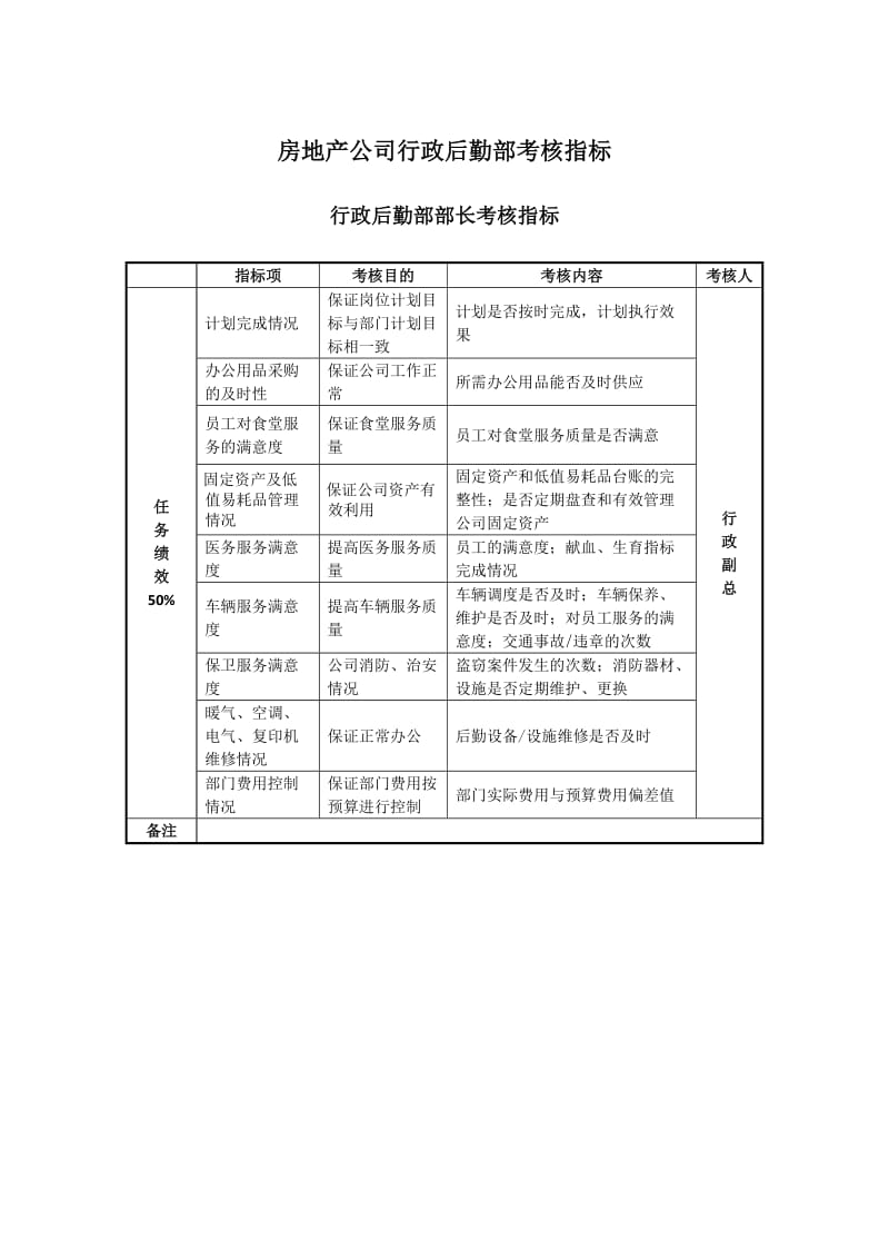 房地产公司行政后勤部绩效考核指标.doc_第1页