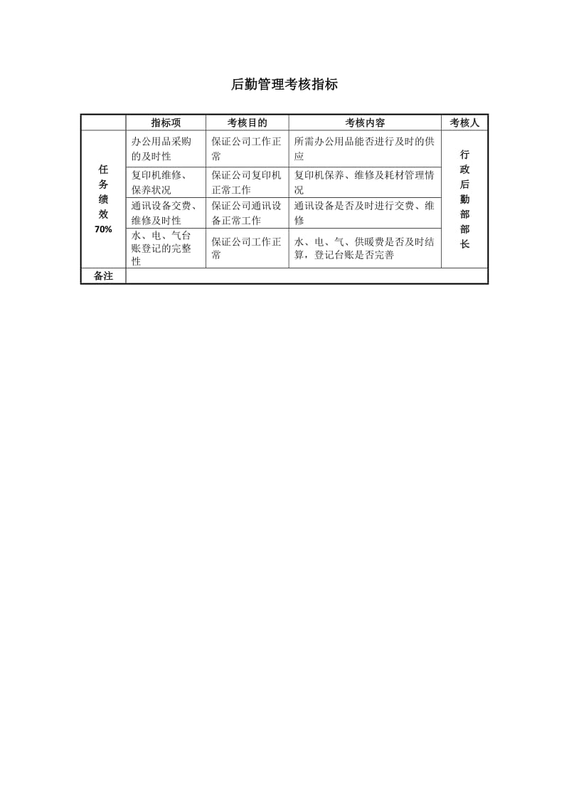 房地产公司行政后勤部绩效考核指标.doc_第2页