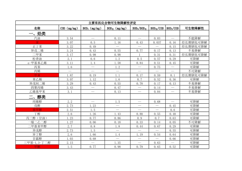 有机物的可生化性.xls_第1页