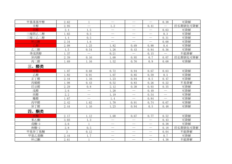 有机物的可生化性.xls_第2页