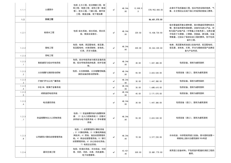 标志性建筑物 方案设计 投资估算详表.doc_第3页