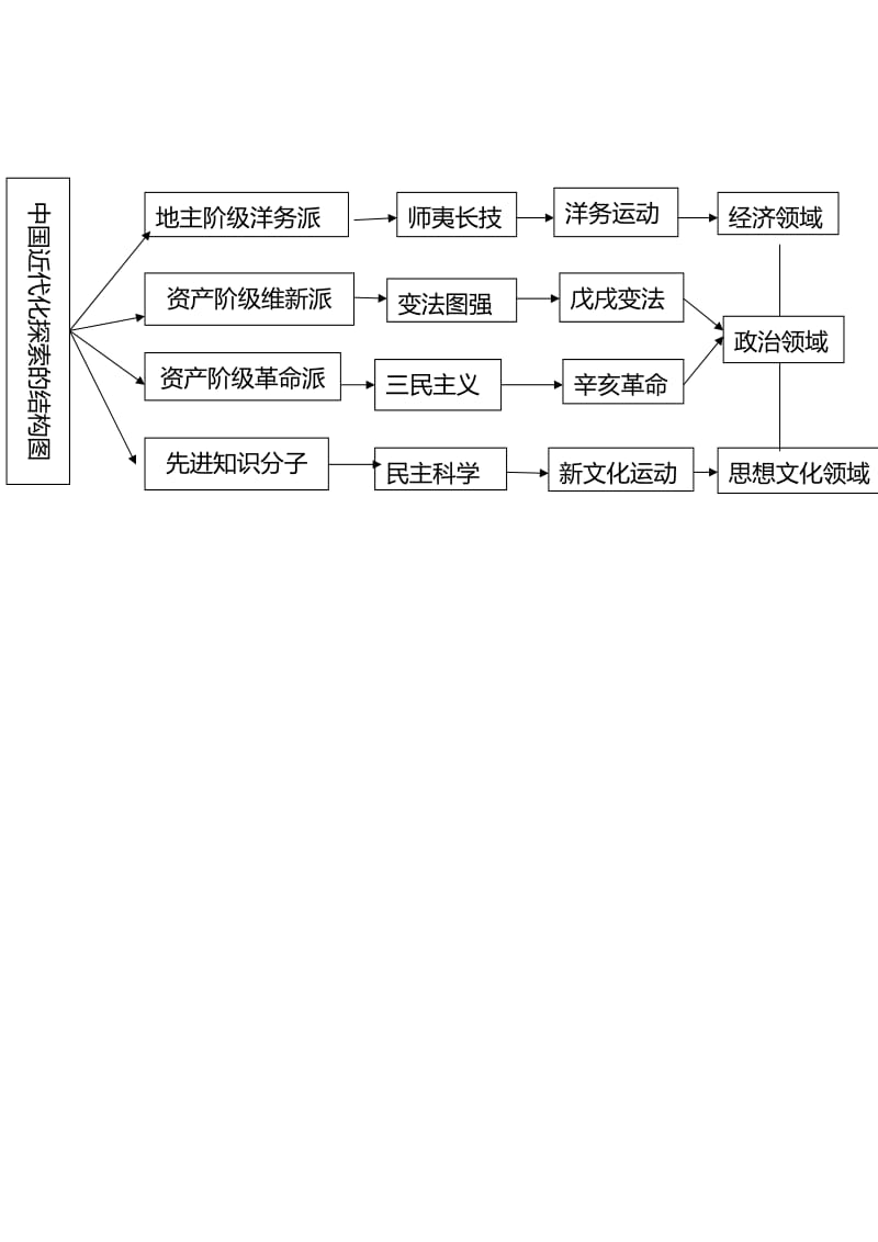 中国近代化探索单元结构图.docx_第1页