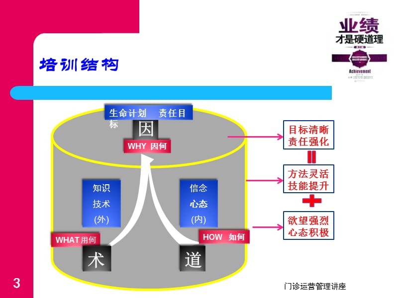 门诊运营管理讲座课件.ppt_第3页