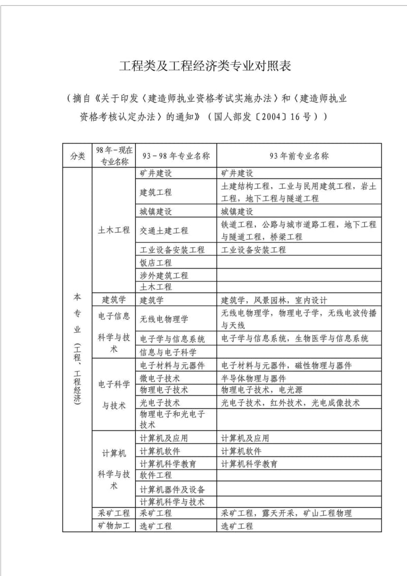 工程类及工程经济类专业对照表.doc_第1页