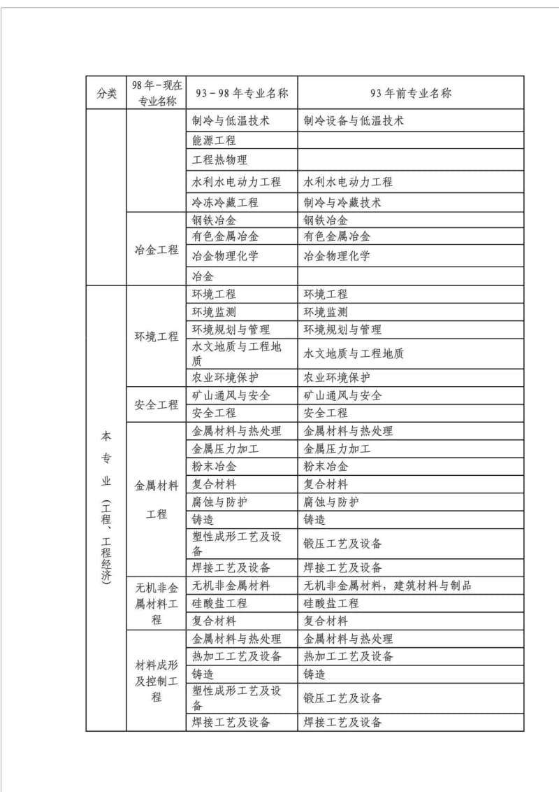 工程类及工程经济类专业对照表.doc_第3页