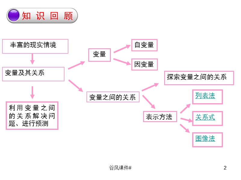 北师大版数学七年级下册第三章复习课[优课教资].ppt_第2页