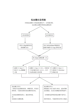 低血糖应急预案.doc