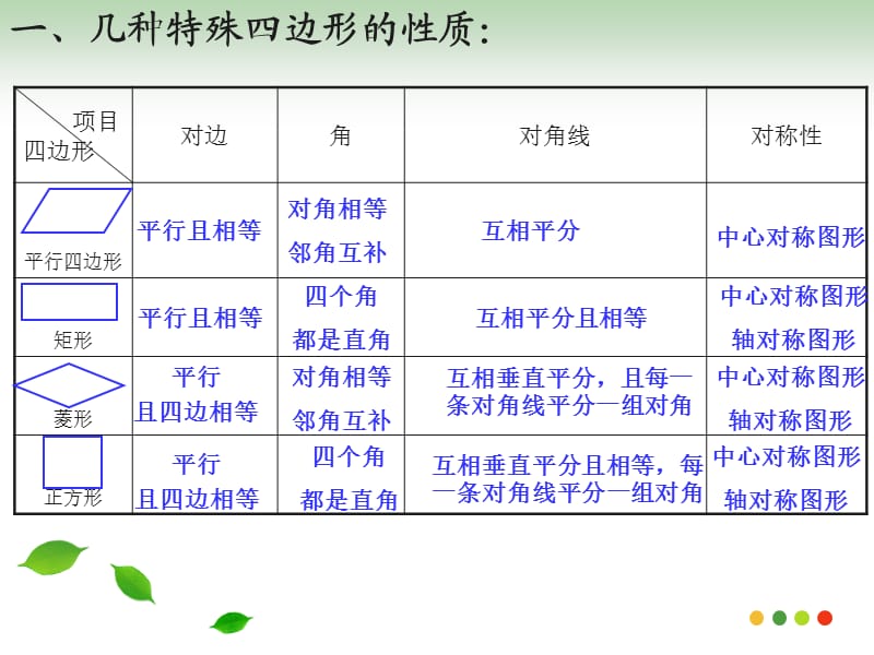 冀教版八年级数学下册《二十二章 四边形回顾与反思》课件_2.ppt_第2页