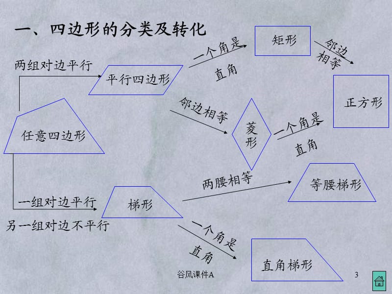 初中数学中考复习课件--四边形总复习[优课教资].ppt_第3页