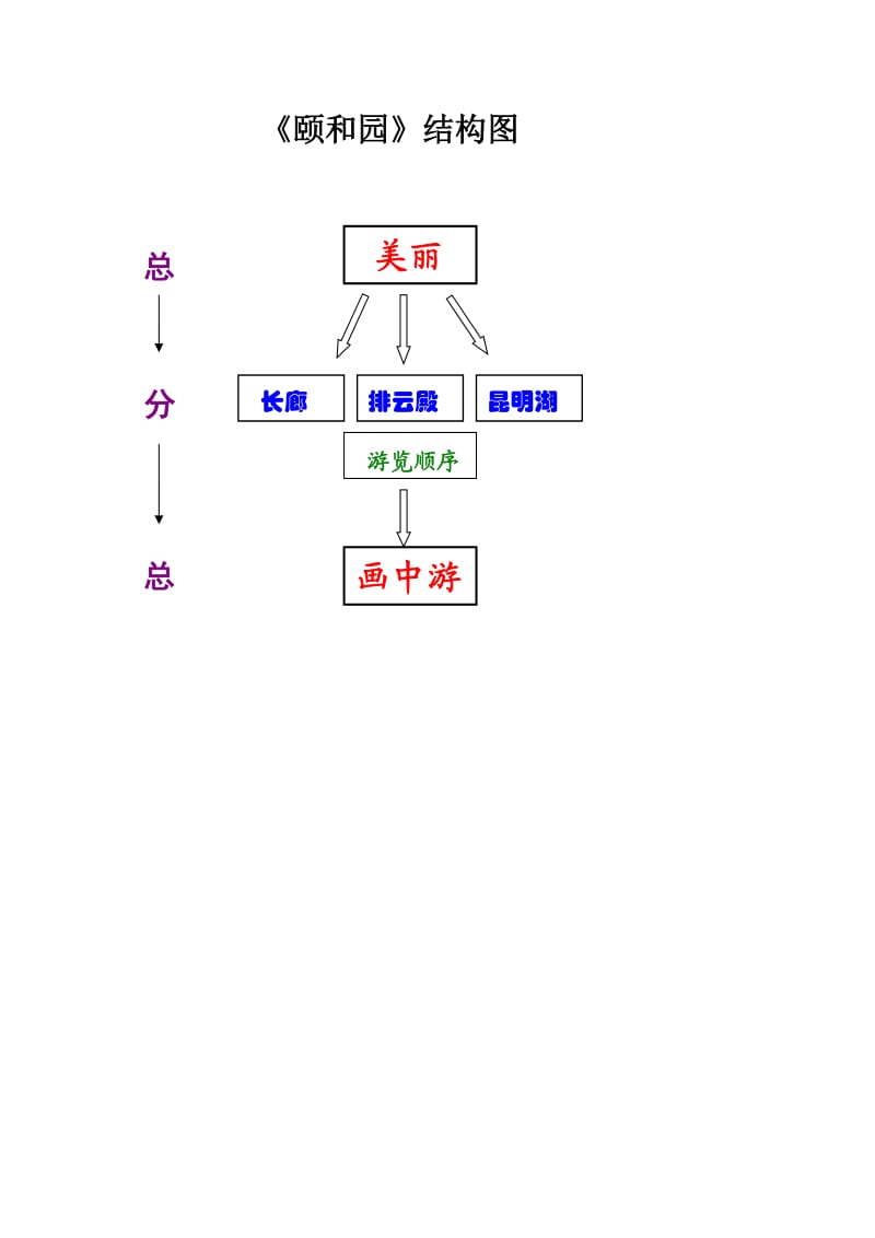 《颐和园》结构图（黄丹）.doc_第1页