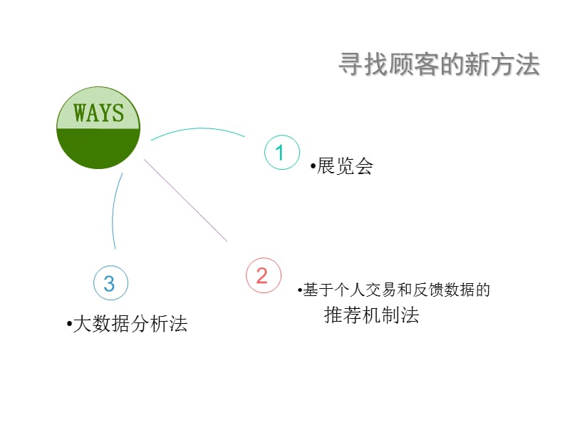 推销学作业 寻找准顾客的新方法.ppt_第3页