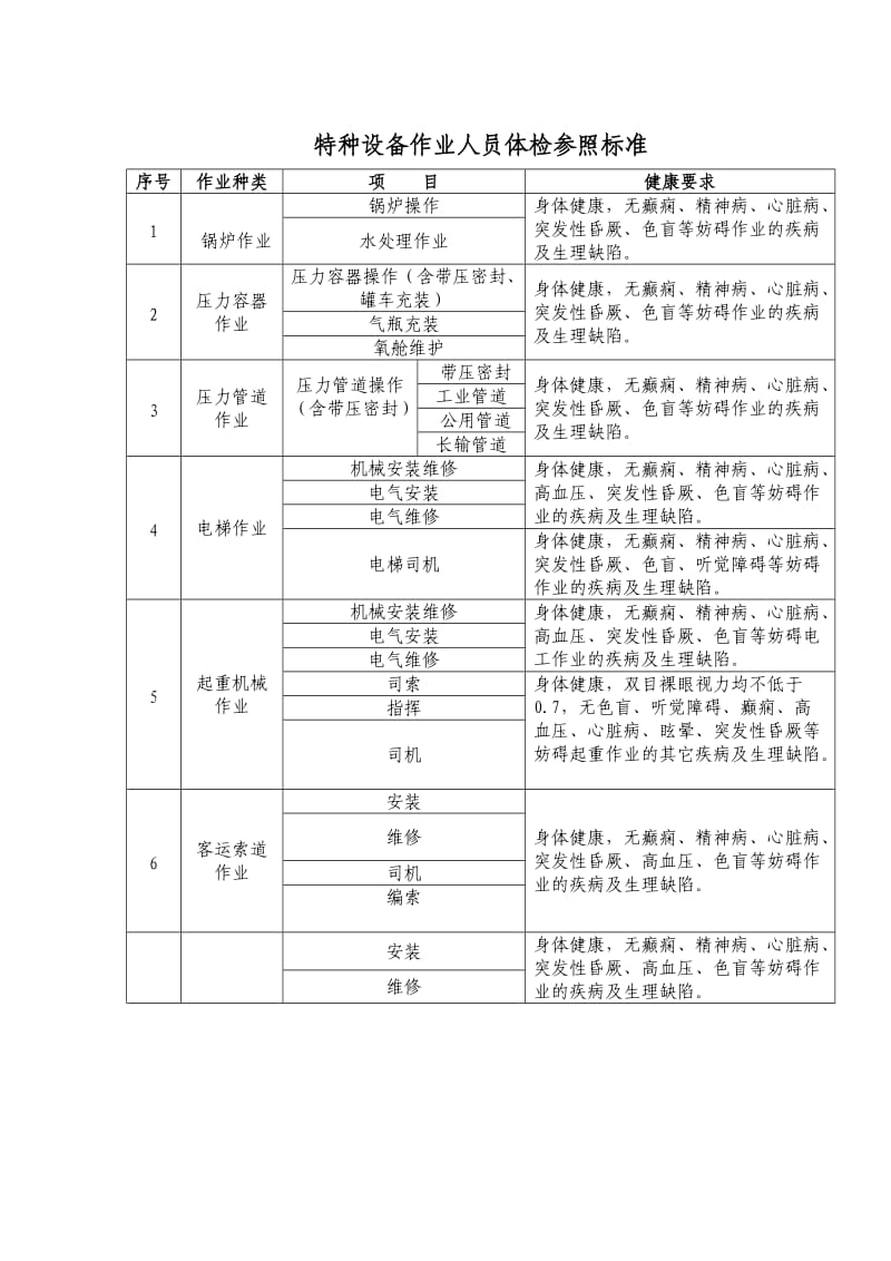 特种设备作业人员体检表.doc_第3页