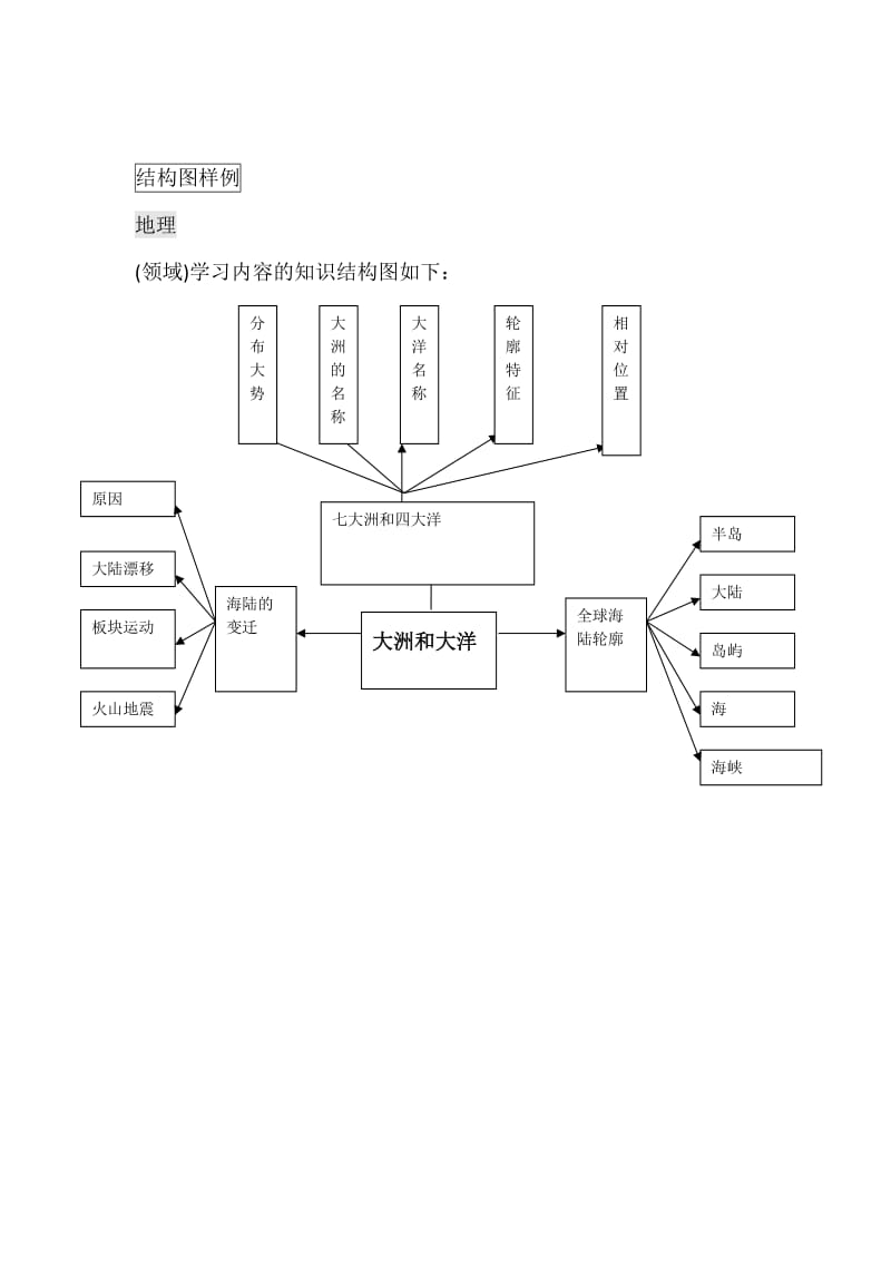 结构图样例（地理） (1).doc_第1页