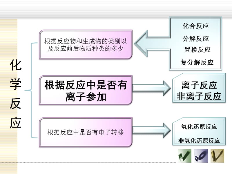 离子反应及其发生的条件.ppt_第3页