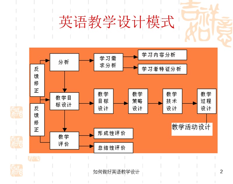 如何做好英语教学设计课件.ppt_第2页