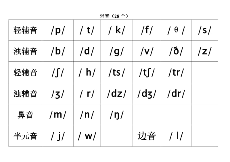 英语国际音标表b4.doc_第2页