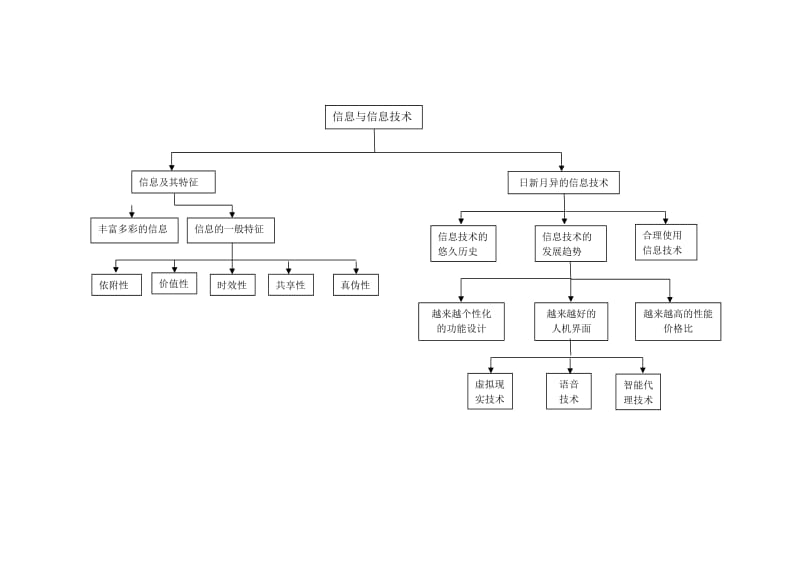 李艳信息与信息技术结构图（第三阶段）.docx_第1页