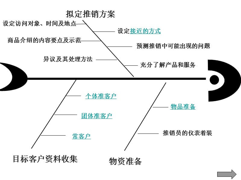 推销学作业 接近顾客需要做哪些准备.ppt_第2页