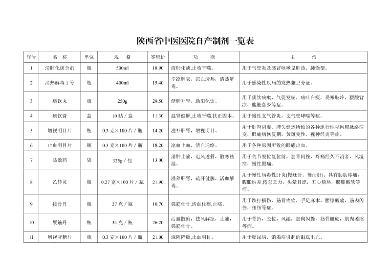 陕西省中医医院自产制剂一览表 序号 名 称 单位 规 格 零售价 功 能 主 ....doc_第1页