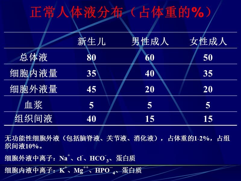 外科学教学课件-水、电解质平衡失调.ppt_第2页