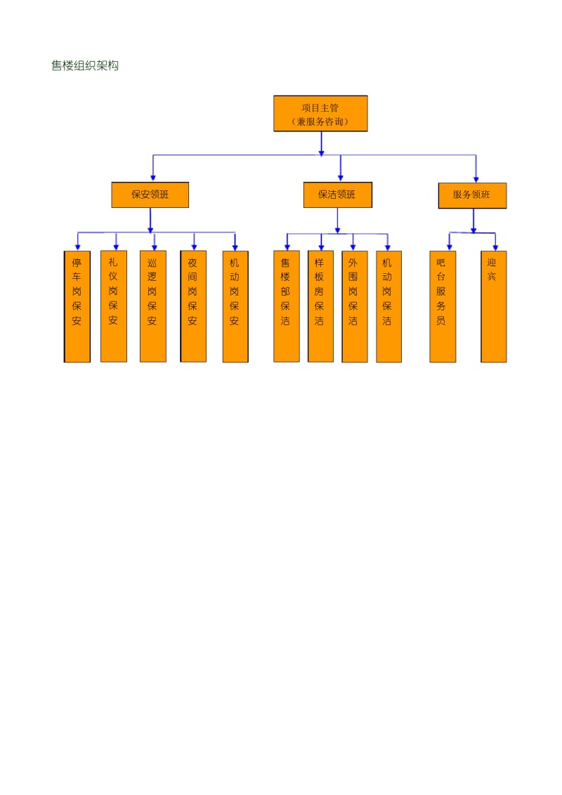 物业公司及项目组织架构图1.docx_第2页