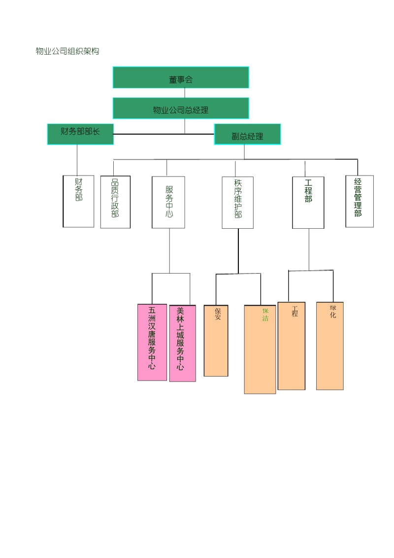 物业公司及项目组织架构图1.docx_第3页