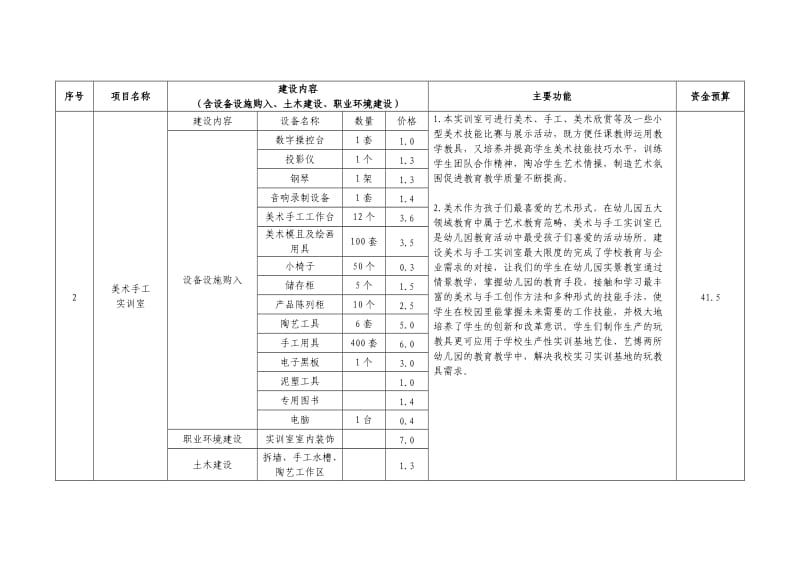 学前教育专业校内实训基地建设项目汇总表.doc_第2页