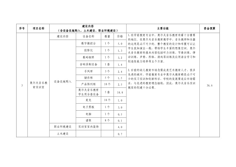 学前教育专业校内实训基地建设项目汇总表.doc_第3页