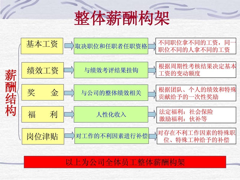 薪酬体系改革方案课件.ppt_第3页