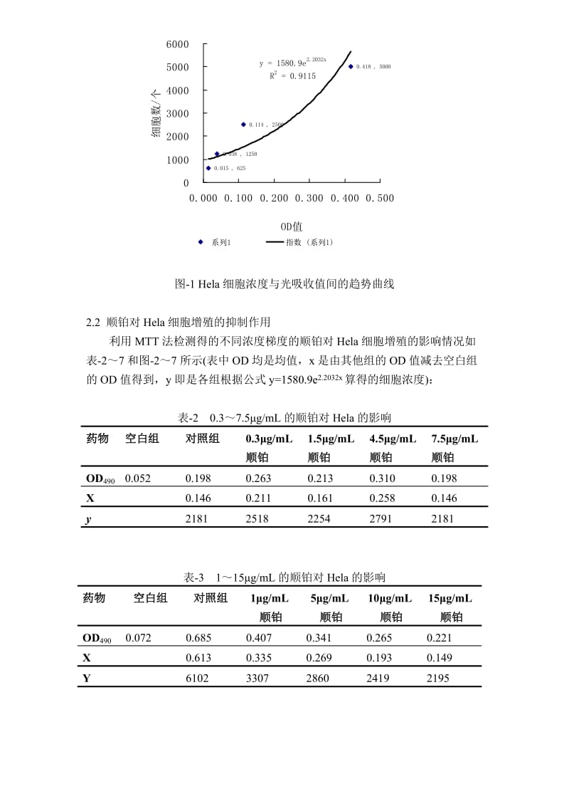 1043.利用MTT法测定不同浓度顺铂对Hela细胞增殖的抑制效果.doc_第3页